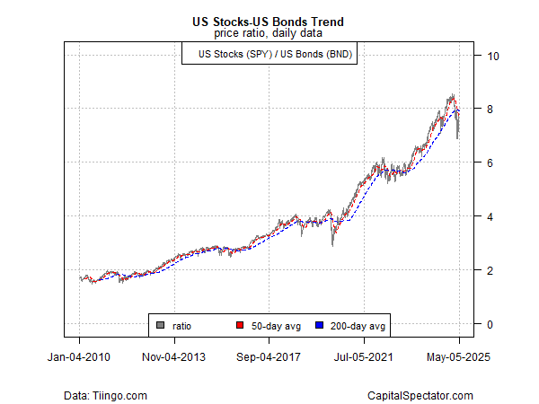 SPY vs BND Ratio-Daily Chart