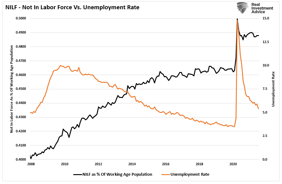 Employment-NILF Vs Unemployment Rate