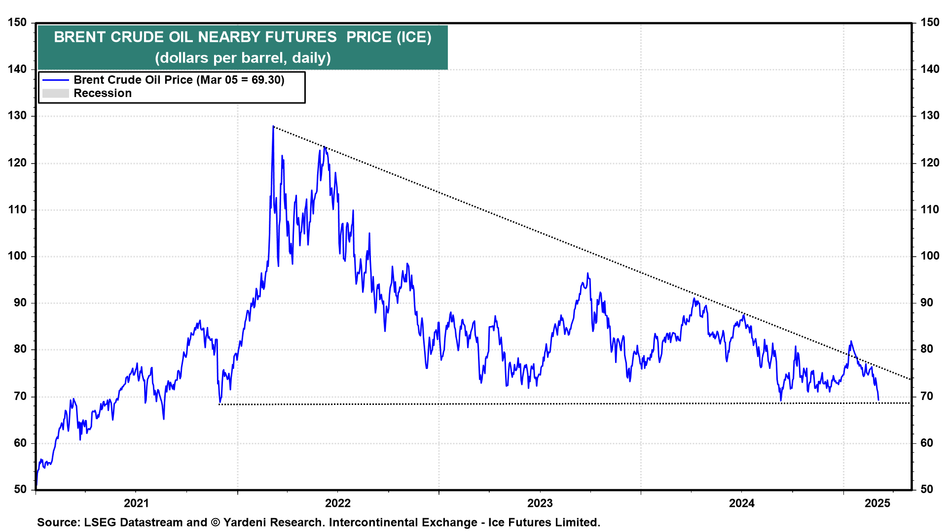 Brent Crude Oil Price Chart