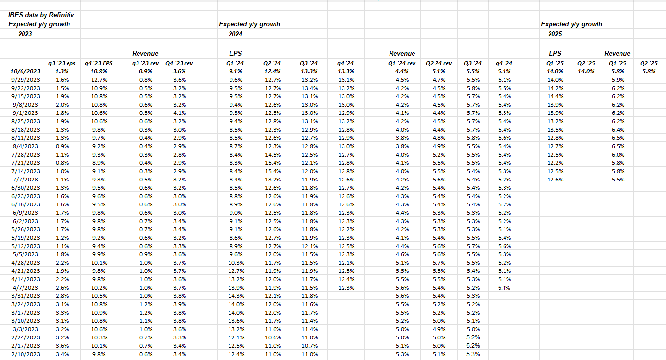 S&P 500 Qtrly EPS Revenue Growth Rates