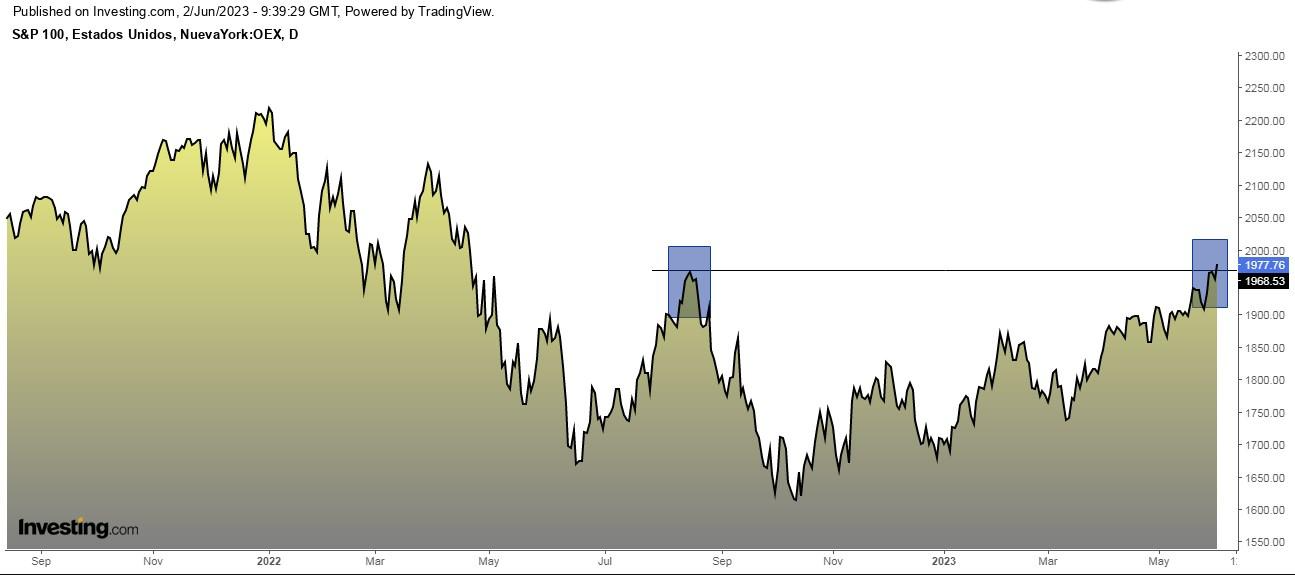 S&P 100 Daily Chart