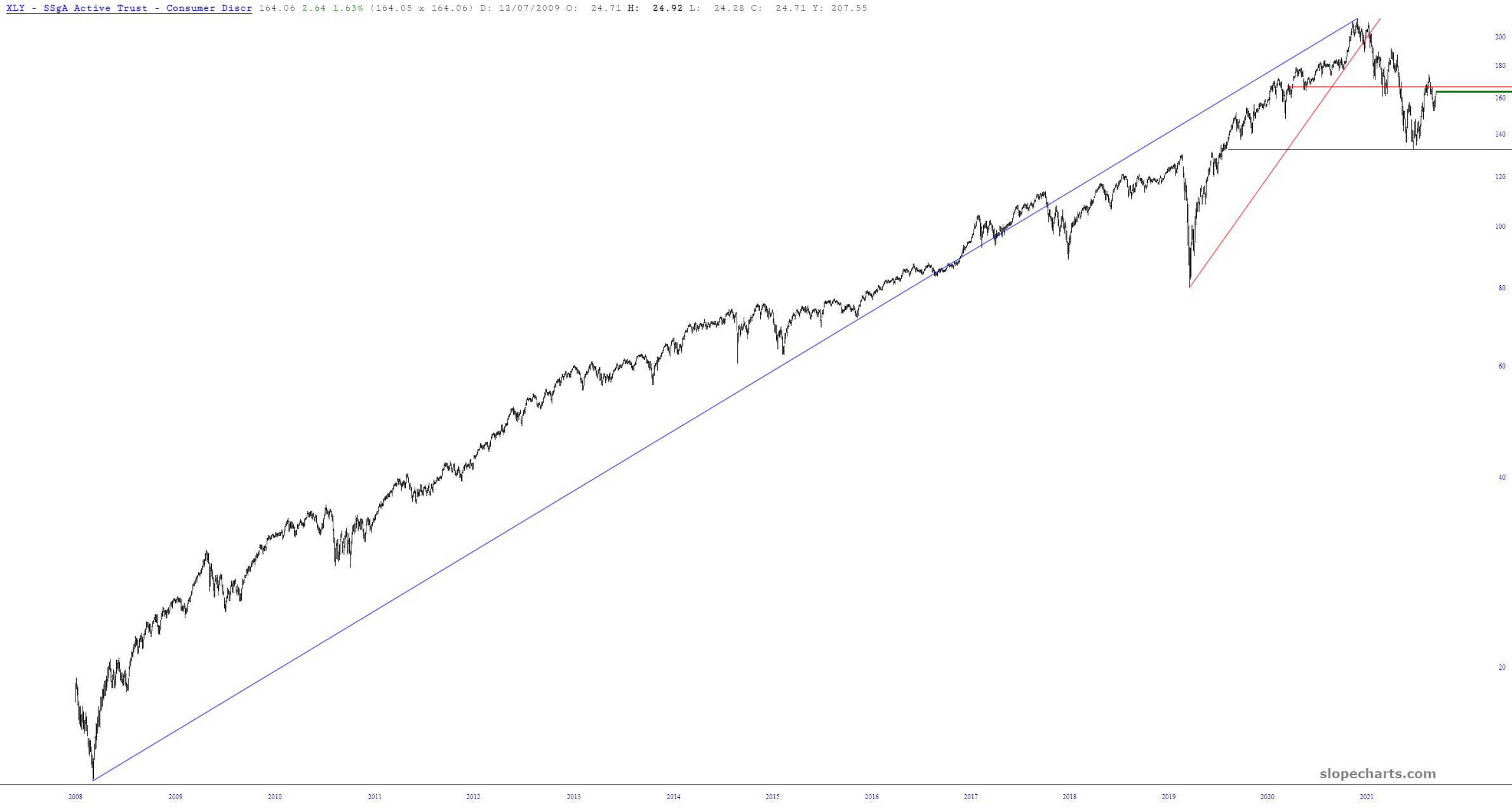 XLY Chart