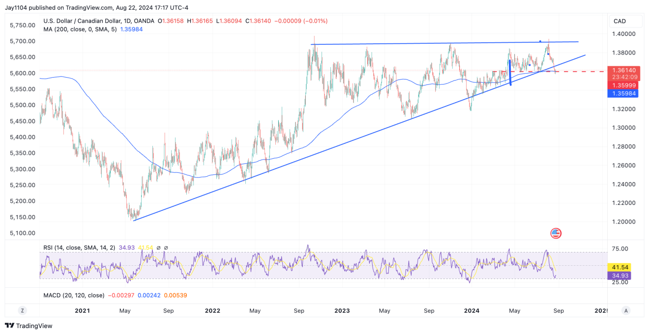 USD/CAD-Daily Chart