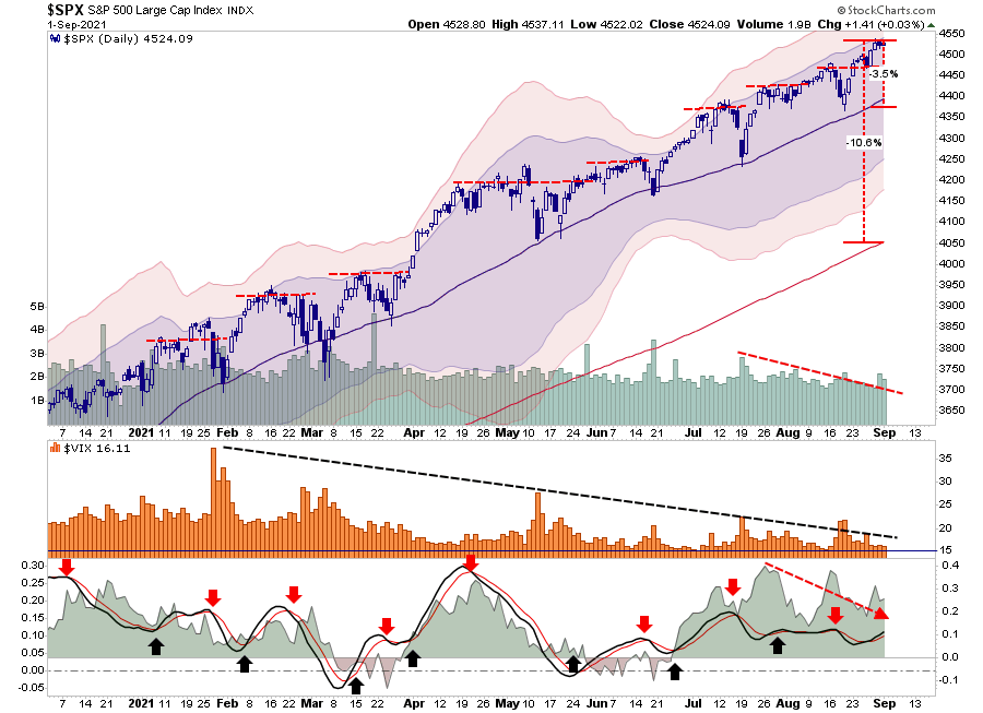 SPX Daily Chart