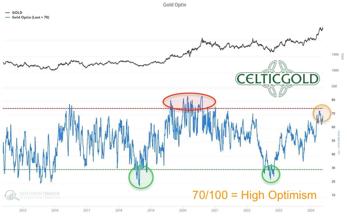 Sentiment Optix For Gold As Of May 22nd, 2024