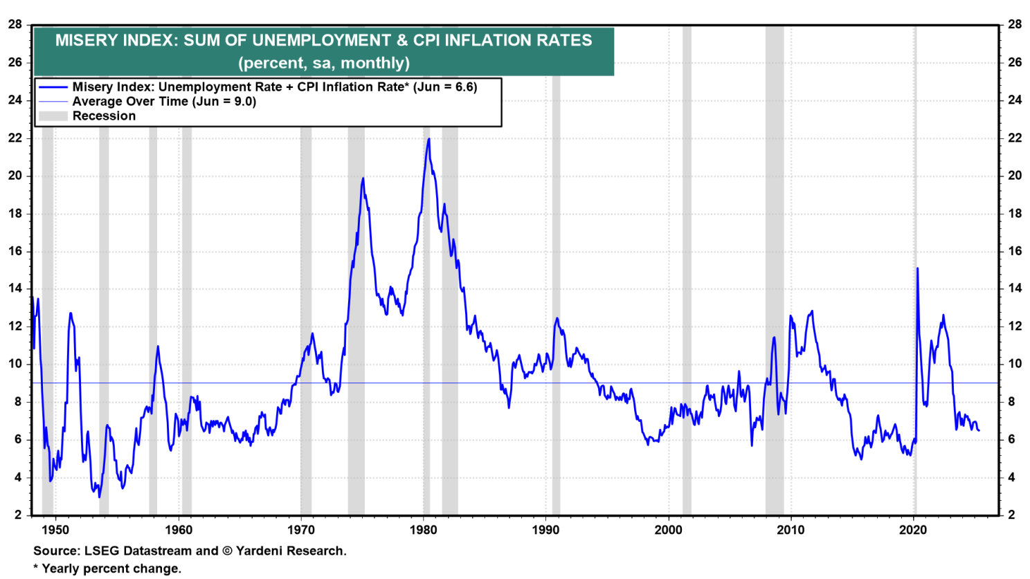 Figure 3: Misery Index