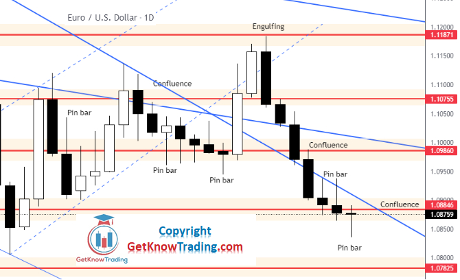 EUR/USD Forecast 9.4.2022