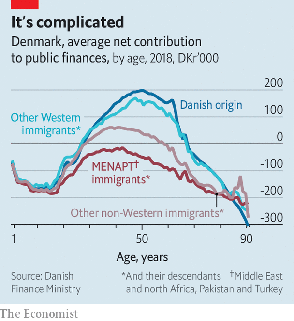 Budgetary Contribution to Immigrations