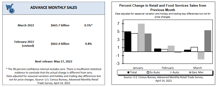 Advance Monthly Sales-Retail & Food Services Sales