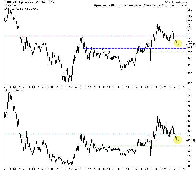 HUI Weekly Chart