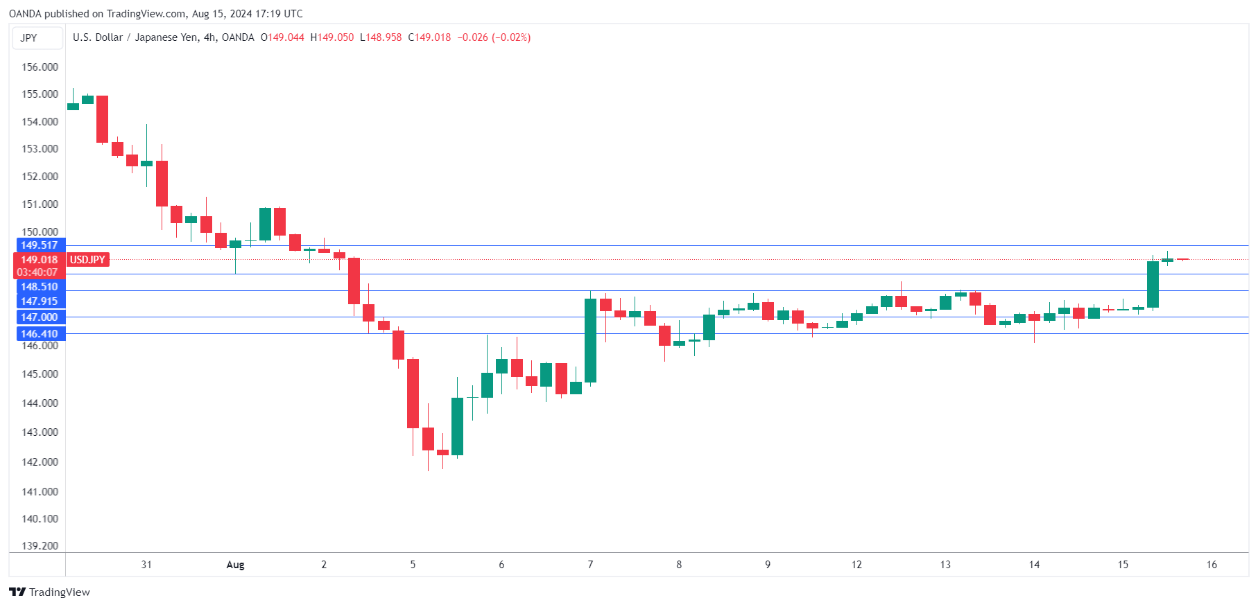 USD/JPY Chart