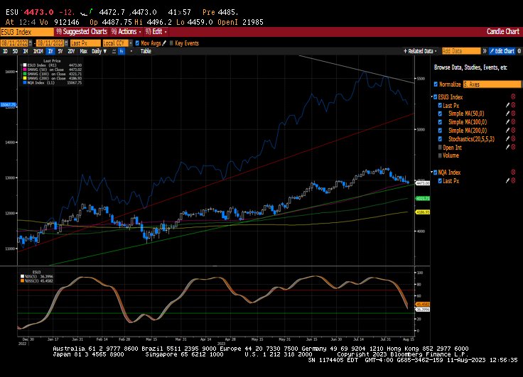 ESU3 Index