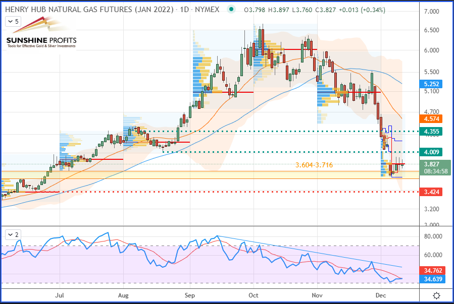 Natural Gas Futures Daily Chart.