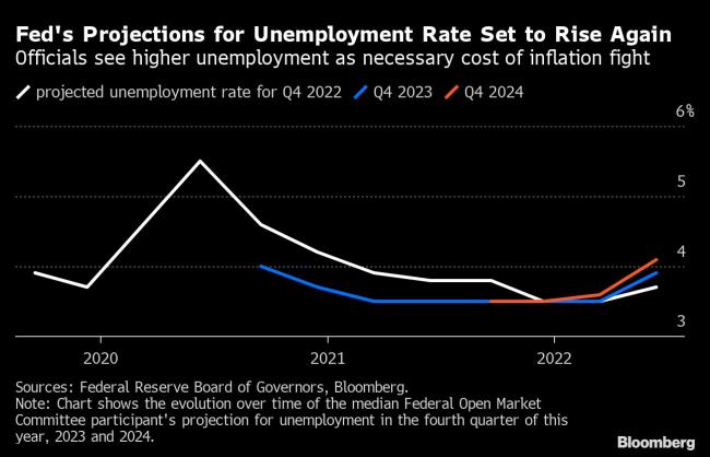 Fed Set to Reveal ‘Pain’ Coming in Next Stage of Inflation Fight