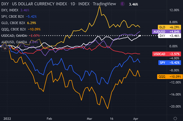 U.S. Dollar Index Daily Chart.