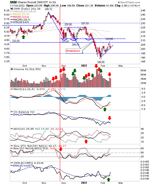 IWM Daily Chart