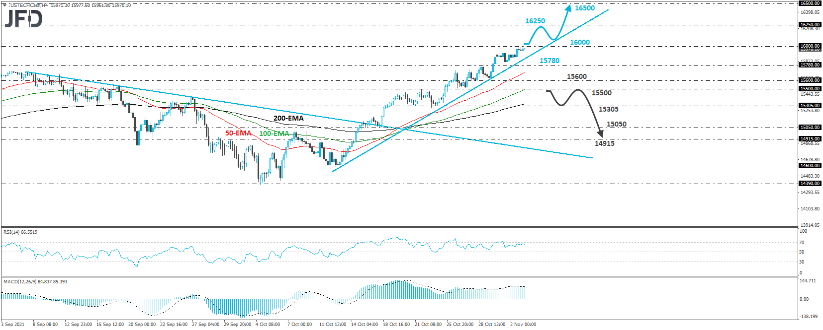 NASDAQ 100 cash index 4-hour chart technical analysis.