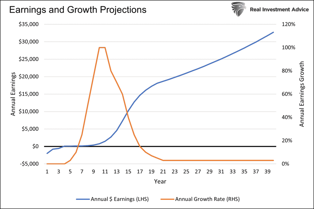 Hypothetical Growth And Earnings