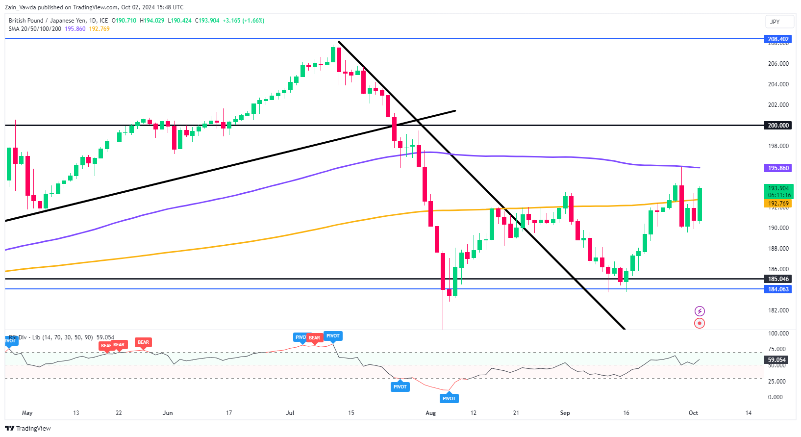 GBP/JPY Daily Chart