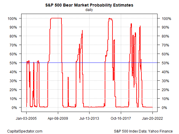 S&P 500 Bear Market Estimates.