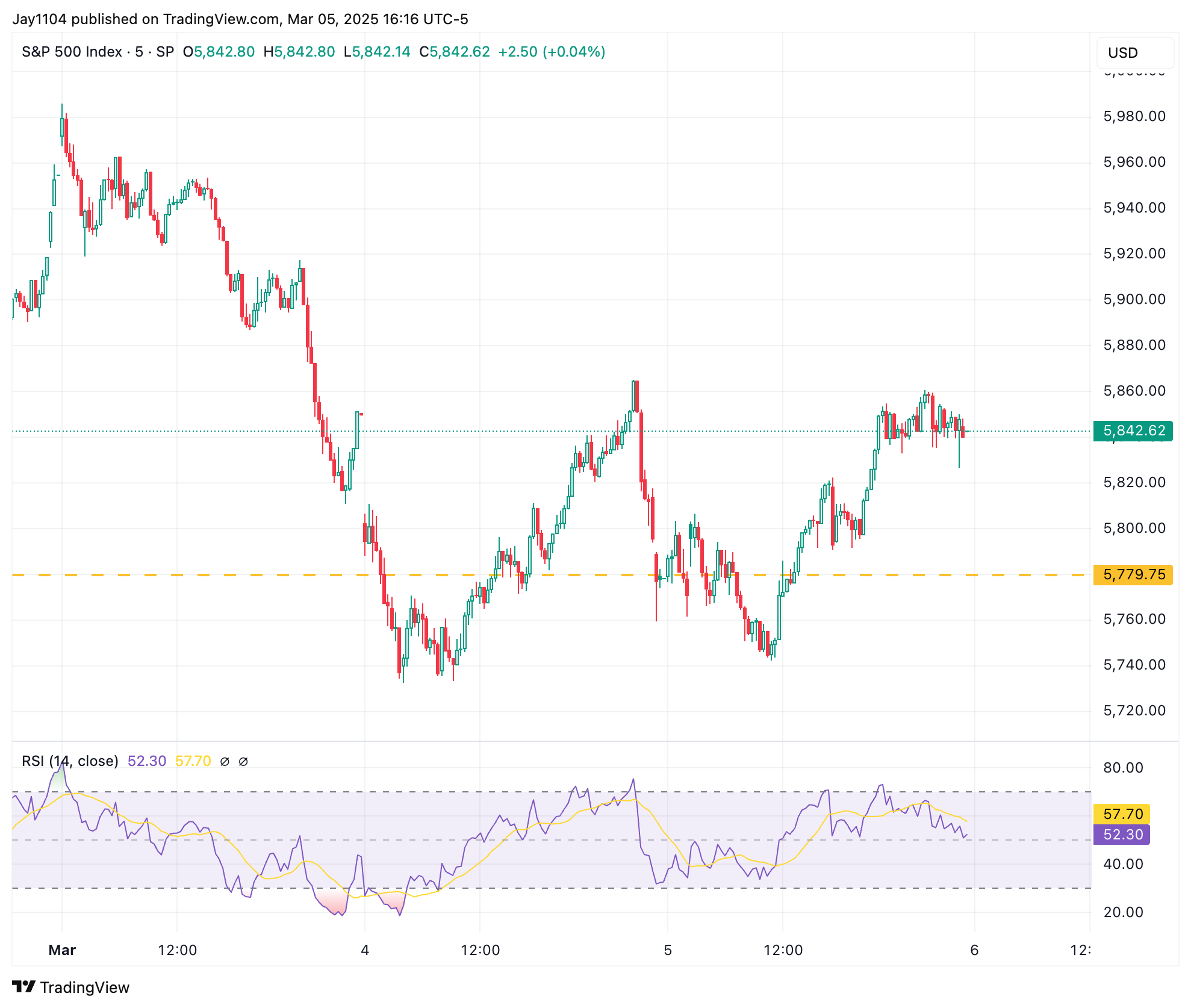 S&P 500 Index Chart