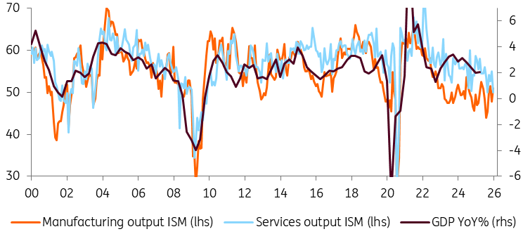 US GDP Growth