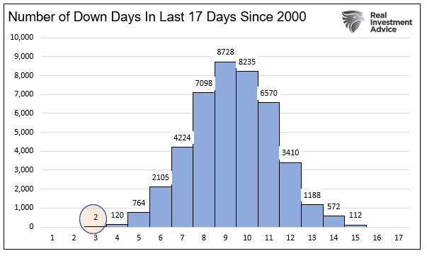 Number Of Down Days In Last 17 Days Since 2000