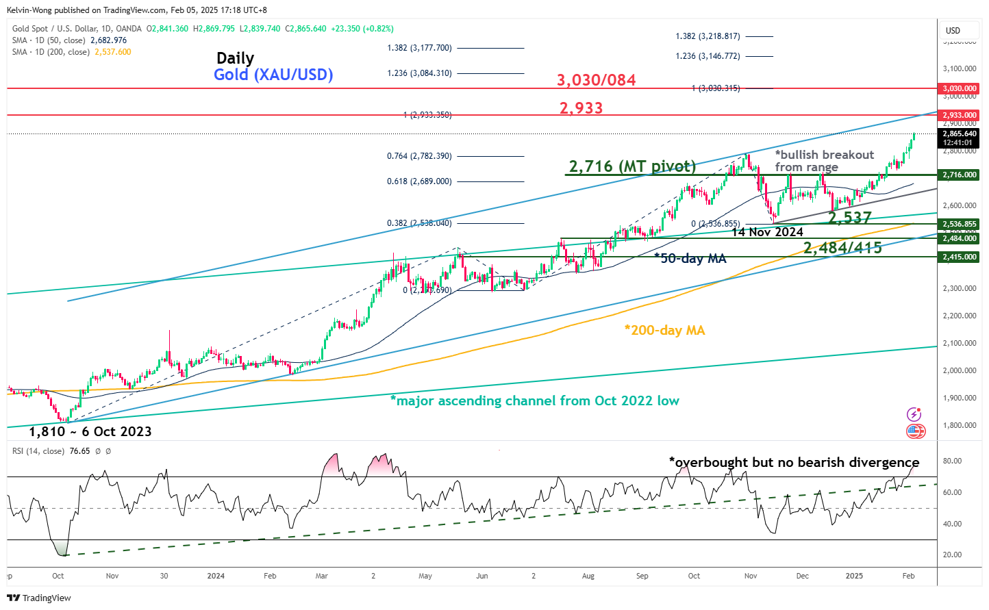 XAU/USD-Daily Chart