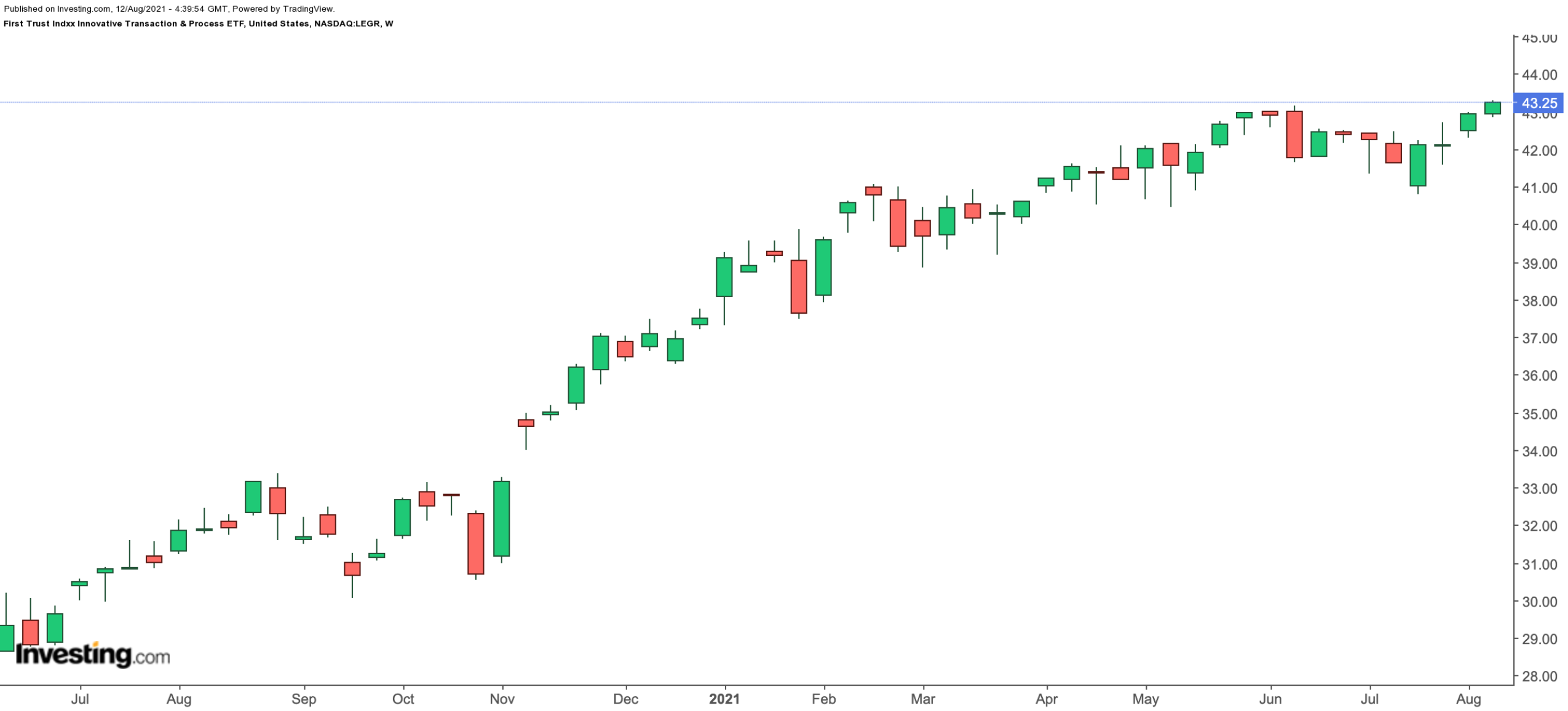 LEGR Weekly