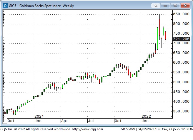 Goldman Sachs Spot Index Weekly Chart