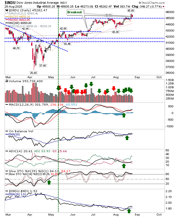 Dow Jones-Daily Chart