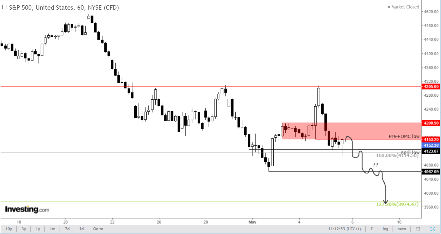 S&P 500 Saatlik Grafik