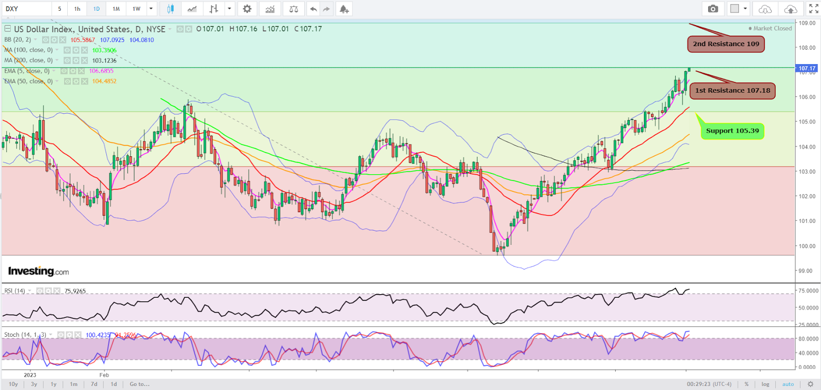 Dollar Index Daily