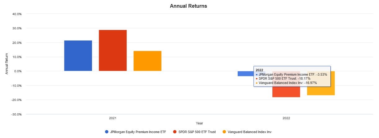 Annual Returns: JEPI, S&P 500, Vanguard Balanced Index