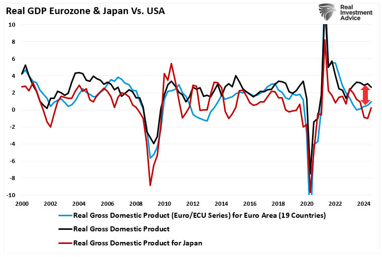 Real GDP Eurozone and Japan vs USA