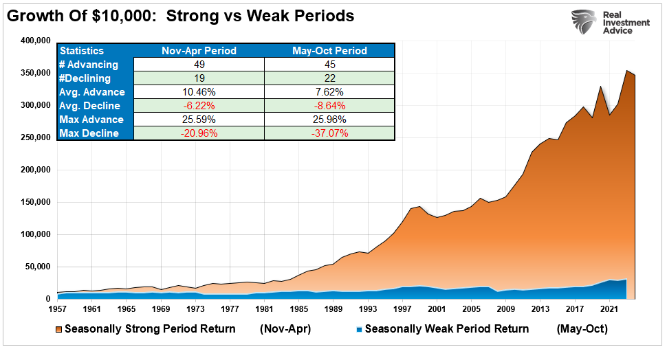 Growth of $10,000