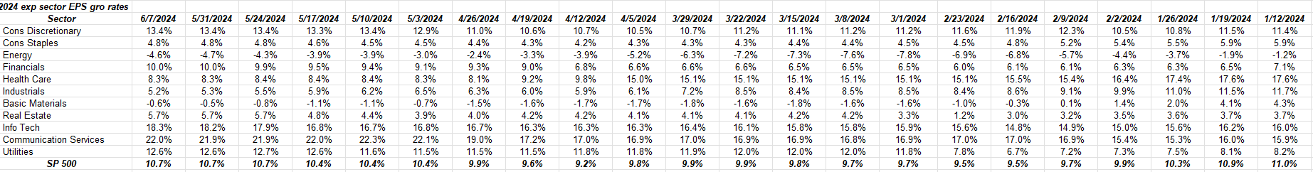 S&P 500 Sector Expected EPS Growth Rates