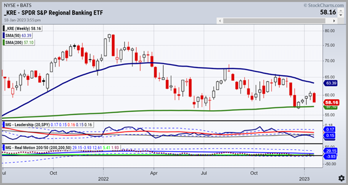 KRE-Weekly Chart