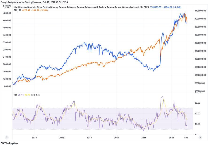 Liabilities And Capital, Wednesday Level, Daily Chart