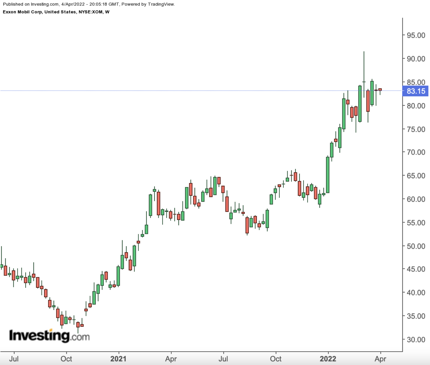 XOM Weekly Chart