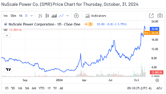 NuScale Price Chart