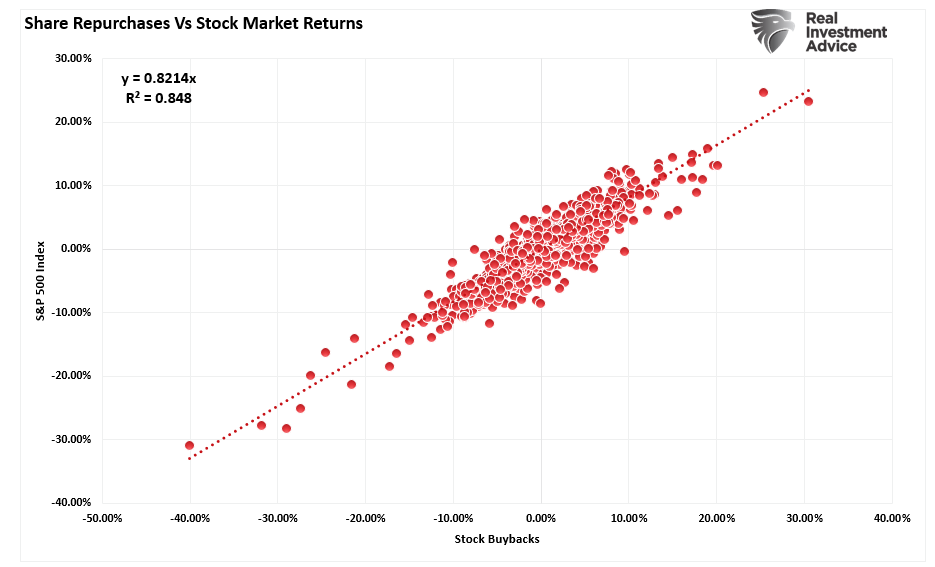 Share Repurchases vs Stock Market Returns
