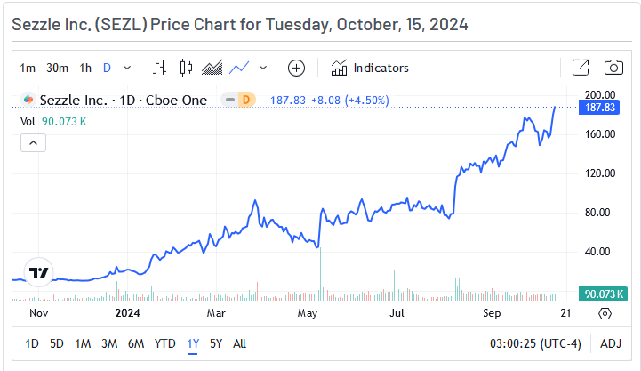 Sezzle Price Chart