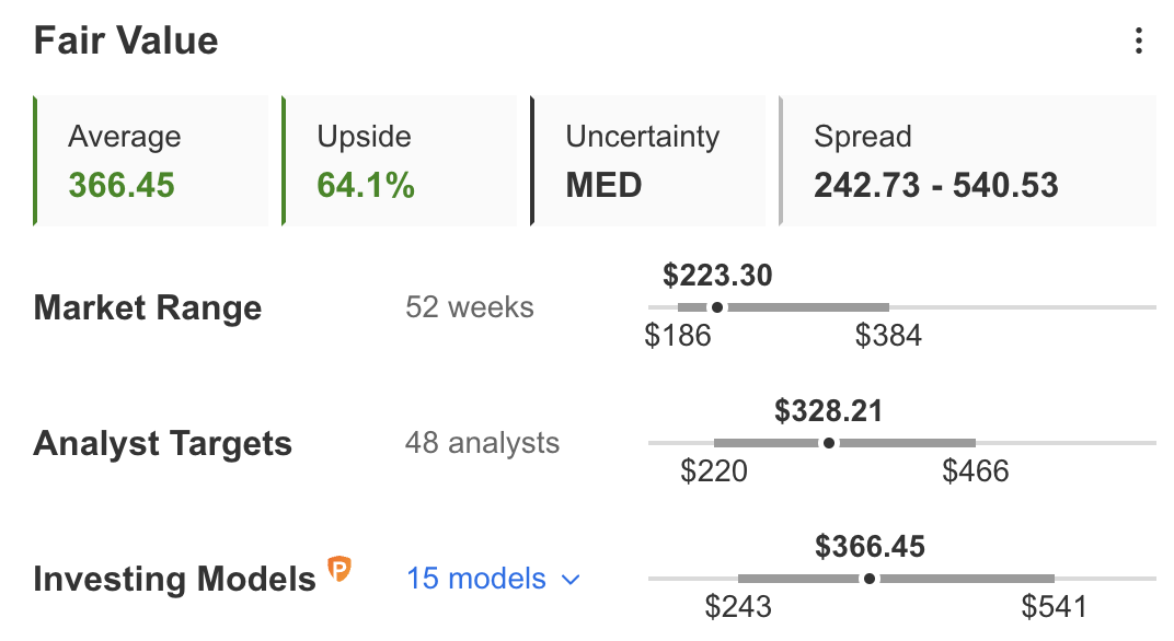 FB Fair Value Estimates