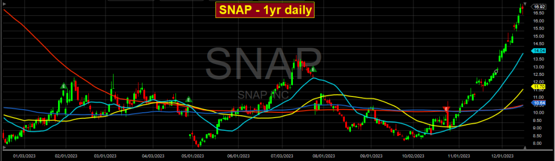 Snap Inc-Year-Daily Chart