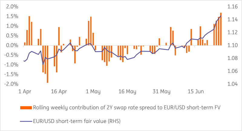 EUR/USD Fair Value Chart