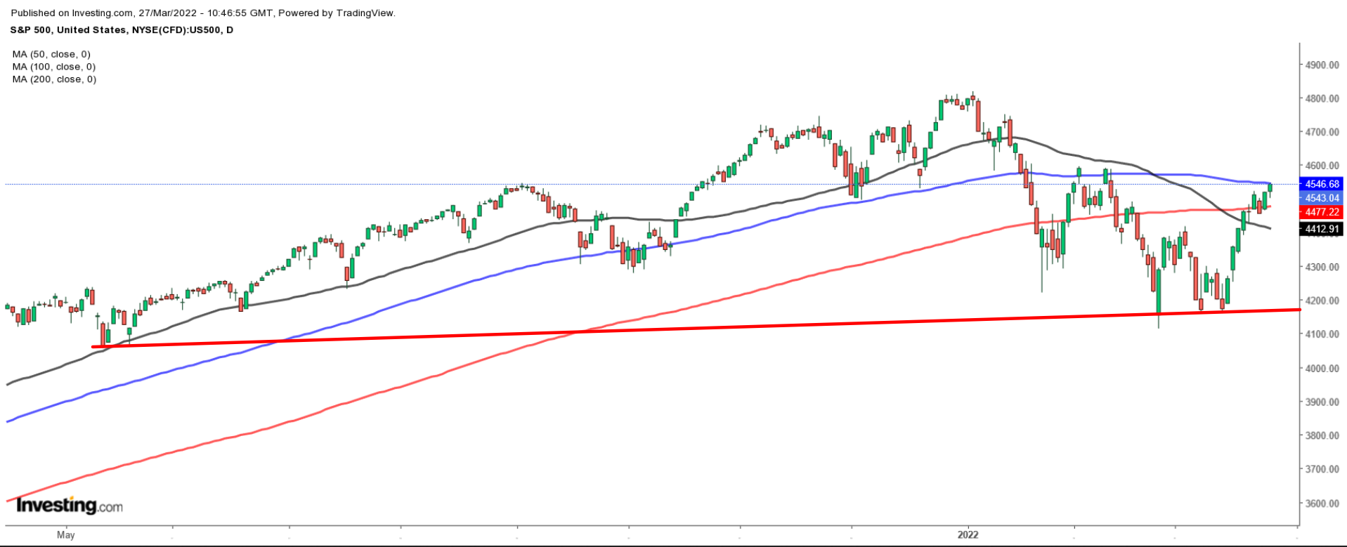 S&P 500 Daily 