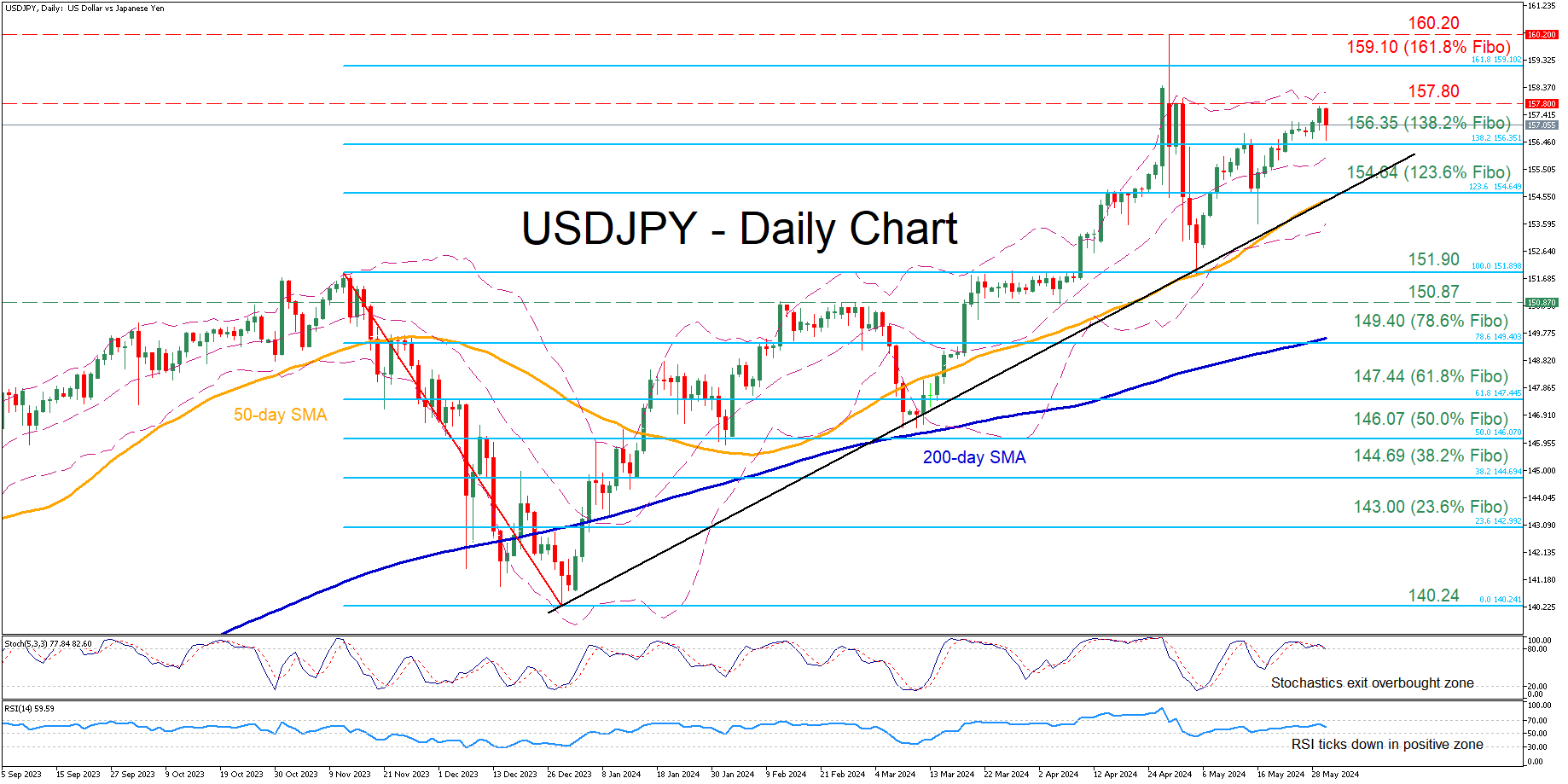 USD/JPY reapproaches multi-year highs