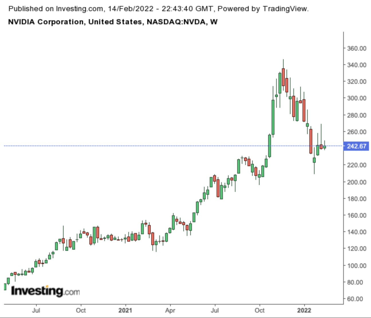 NVIDIA Haftalık Grafik