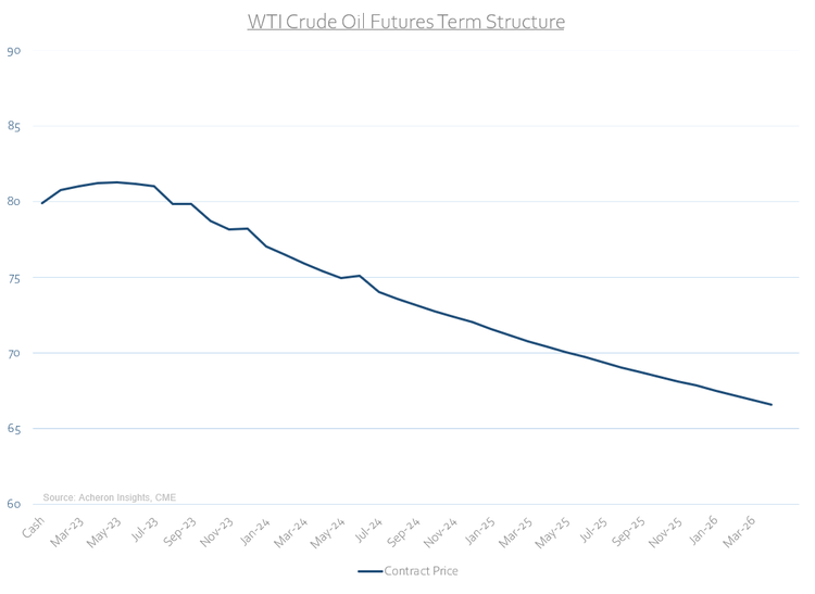 WTI Crude Oil Term Structure